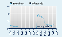Vývoj odhadované cílové ceny a skutečné ceny titulu