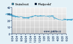 Vývoj odhadované cílové ceny a skutečné ceny titulu