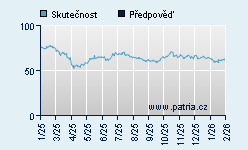 Vývoj odhadované cílové ceny a skutečné ceny titulu