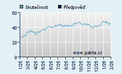 Vývoj odhadované cílové ceny a skutečné ceny titulu