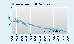 Vývoj odhadované cílové ceny a skutečné ceny titulu