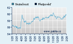Vývoj odhadované cílové ceny a skutečné ceny titulu