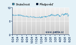 Vývoj odhadované cílové ceny a skutečné ceny titulu