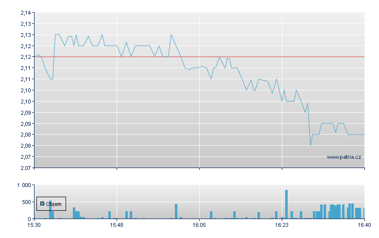 Heron Therapeutics - NASDAQ Cons