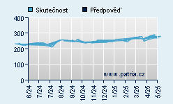 Vývoj odhadované cílové ceny a skutečné ceny titulu