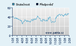 Vývoj odhadované cílové ceny a skutečné ceny titulu