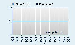 Vývoj odhadované cílové ceny a skutečné ceny titulu