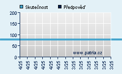 Vývoj odhadované cílové ceny a skutečné ceny titulu