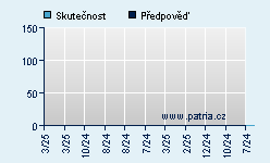 Vývoj odhadované cílové ceny a skutečné ceny titulu