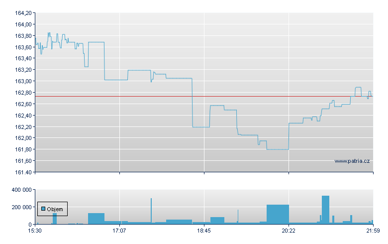 ISHARES DOW JONES U.S. ETF - NY Consolidated