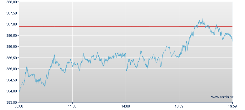 Dow Jones Industrial Average Open-End Zertifikat - Frankfurt Zertifikate