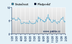 Vývoj odhadované cílové ceny a skutečné ceny titulu