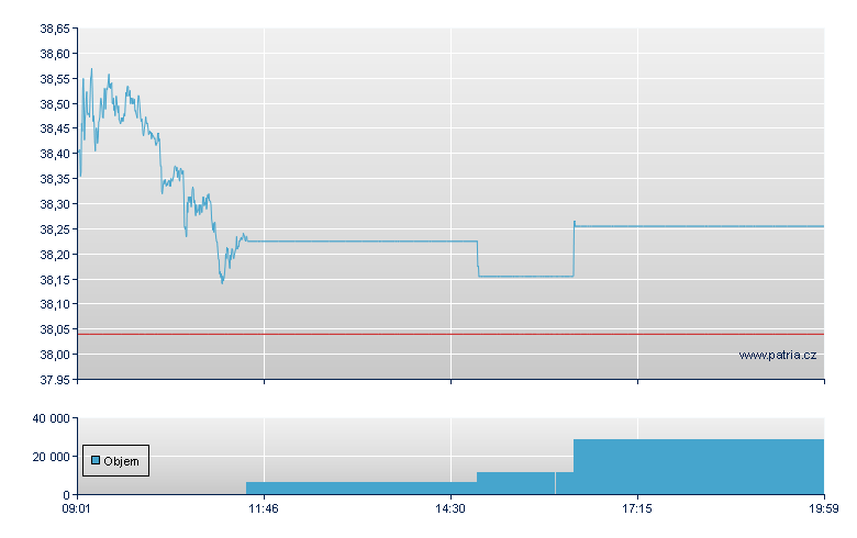 iShares STOXX Europe 600 Oil & Gas  - Stuttgart
