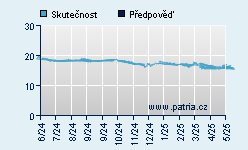 Vývoj odhadované cílové ceny a skutečné ceny titulu