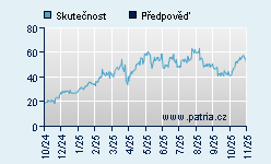 Vývoj odhadované cílové ceny a skutečné ceny titulu