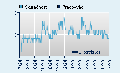 Vývoj odhadované cílové ceny a skutečné ceny titulu