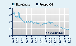 Vývoj odhadované cílové ceny a skutečné ceny titulu