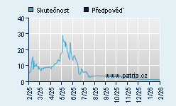 Vývoj odhadované cílové ceny a skutečné ceny titulu
