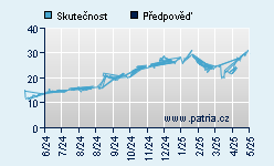 Vývoj odhadované cílové ceny a skutečné ceny titulu