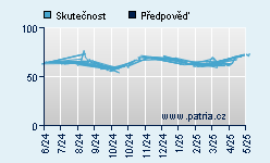 Vývoj odhadované cílové ceny a skutečné ceny titulu