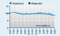 Vývoj odhadované cílové ceny a skutečné ceny titulu