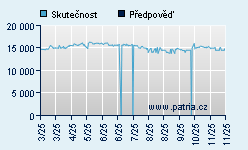 Vývoj odhadované cílové ceny a skutečné ceny titulu