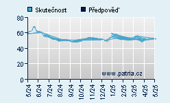 Vývoj odhadované cílové ceny a skutečné ceny titulu