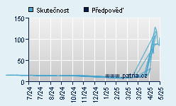 Vývoj odhadované cílové ceny a skutečné ceny titulu