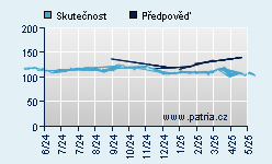 Vývoj odhadované cílové ceny a skutečné ceny titulu