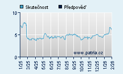 Vývoj odhadované cílové ceny a skutečné ceny titulu