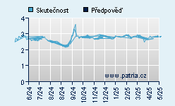 Vývoj odhadované cílové ceny a skutečné ceny titulu