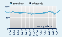 Vývoj odhadované cílové ceny a skutečné ceny titulu