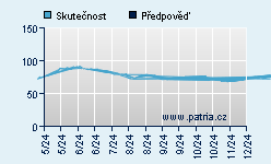 Vývoj odhadované cílové ceny a skutečné ceny titulu