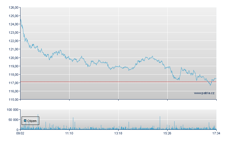 Besi Rg - Amsterdam Stock Exchange