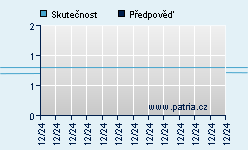 Vývoj odhadované cílové ceny a skutečné ceny titulu