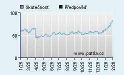 Vývoj odhadované cílové ceny a skutečné ceny titulu