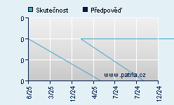 Vývoj odhadované cílové ceny a skutečné ceny titulu