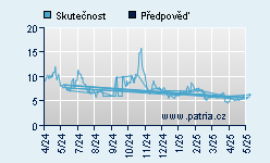 Vývoj odhadované cílové ceny a skutečné ceny titulu