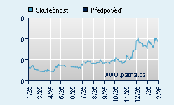 Vývoj odhadované cílové ceny a skutečné ceny titulu