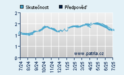 Vývoj odhadované cílové ceny a skutečné ceny titulu