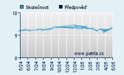 Vývoj odhadované cílové ceny a skutečné ceny titulu