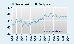 Vývoj odhadované cílové ceny a skutečné ceny titulu