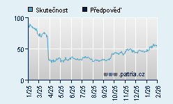 Vývoj odhadované cílové ceny a skutečné ceny titulu