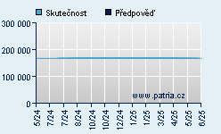 Vývoj odhadované cílové ceny a skutečné ceny titulu