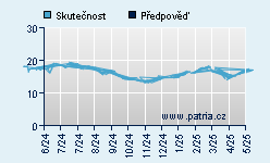 Vývoj odhadované cílové ceny a skutečné ceny titulu