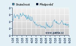 Vývoj odhadované cílové ceny a skutečné ceny titulu