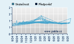 Vývoj odhadované cílové ceny a skutečné ceny titulu