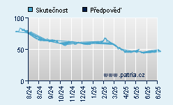 Vývoj odhadované cílové ceny a skutečné ceny titulu