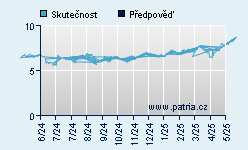 Vývoj odhadované cílové ceny a skutečné ceny titulu