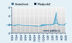 Vývoj odhadované cílové ceny a skutečné ceny titulu